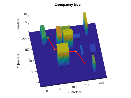 Figure contains an axes object. The axes object with title Occupancy Map, xlabel X [meters], ylabel Y [meters] contains 5 objects of type patch, scatter, line.