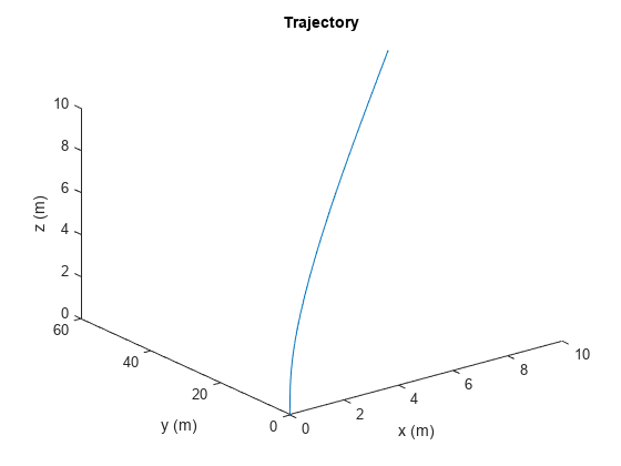 Figure contains an axes object. The axes object with title Trajectory, xlabel x (m), ylabel y (m) contains an object of type line.