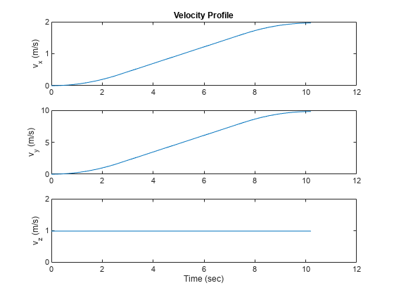 Figure contains 3 axes objects. Axes object 1 with title Velocity Profile, ylabel v_x (m/s) contains an object of type line. Axes object 2 with ylabel v_y (m/s) contains an object of type line. Axes object 3 with xlabel Time (sec), ylabel v_z (m/s) contains an object of type line.