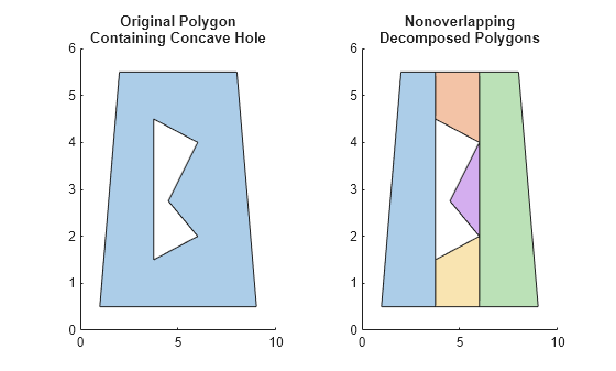 Figure contains 2 axes objects. Axes object 1 with title Original Polygon Containing Concave Hole contains an object of type polygon. Axes object 2 with title Nonoverlapping Decomposed Polygons contains 5 objects of type polygon.