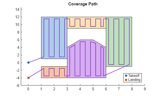 Figure contains an axes object. The axes object with title Coverage Path contains 13 objects of type polygon, text, scatter, line. These objects represent Takeoff, Landing.