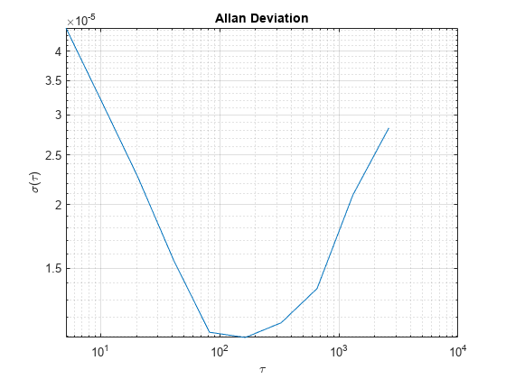 Figure contains an axes object. The axes object with title Allan Deviation, xlabel tau, ylabel sigma ( tau ) contains an object of type line.