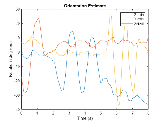 Figure contains an axes object. The axes object with title Orientation Estimate, xlabel Time (s), ylabel Rotation (degrees) contains 3 objects of type line. These objects represent Z-axis, Y-axis, X-axis.