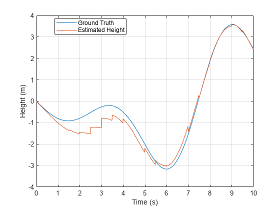 Figure contains an axes object. The axes object with xlabel Time (s), ylabel Height (m) contains 2 objects of type line. These objects represent Ground Truth, Estimated Height.