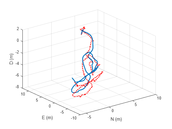 Figure contains an axes object. The axes object with xlabel N (m), ylabel E (m) contains 2 objects of type line.
