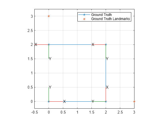 Figure contains an axes object. The axes object contains 22 objects of type patch, line, text, scatter. These objects represent Ground Truth, Ground Truth Landmarks.