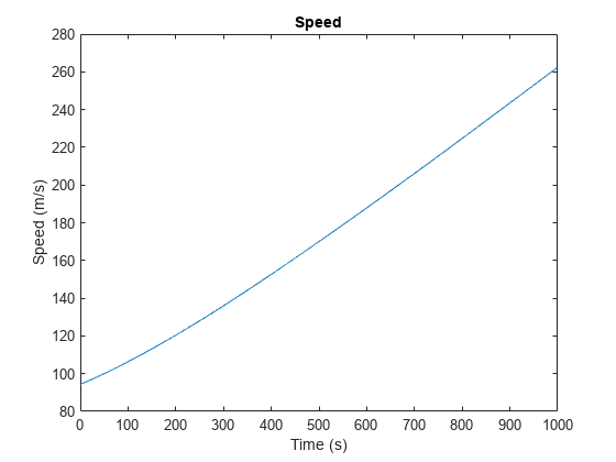 Figure contains an axes object. The axes object with title Speed, xlabel Time (s), ylabel Speed (m/s) contains an object of type line.
