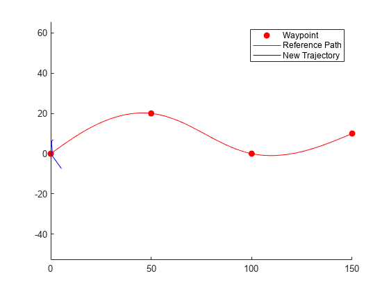 Figure contains an axes object. The axes object contains 3 objects of type line. One or more of the lines displays its values using only markers These objects represent Waypoint, Reference Path, New Trajectory.