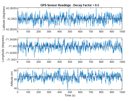 Figure contains 3 axes objects. Axes object 1 with title GPS Sensor Readings - Decay Factor = 0.5, ylabel Latitude (degrees) contains 1001 objects of type line. Axes object 2 with ylabel Longitude (degrees) contains 1001 objects of type line. Axes object 3 with xlabel Time (s), ylabel Altitude (m) contains 1001 objects of type line.