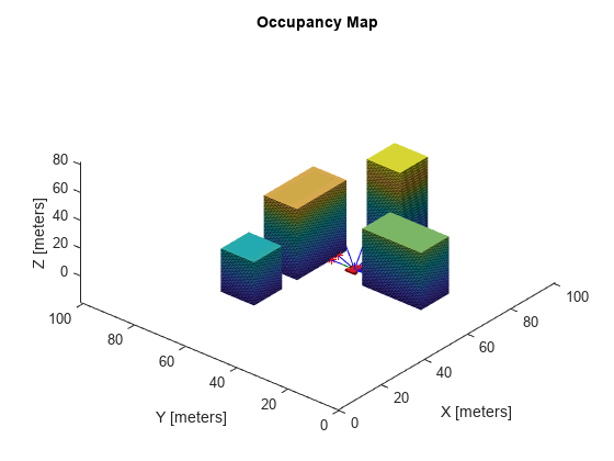 Figure contains an axes object. The axes object with title Occupancy Map, xlabel X [meters], ylabel Y [meters] contains 22 objects of type patch, line. One or more of the lines displays its values using only markers