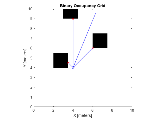 Figure contains an axes object. The axes object with title Binary Occupancy Grid, xlabel X [meters], ylabel Y [meters] contains 7 objects of type image, line. One or more of the lines displays its values using only markers