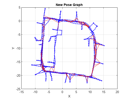 Figure contains an axes object. The axes object with title New Pose Graph, xlabel X, ylabel Y contains 3 objects of type line. One or more of the lines displays its values using only markers