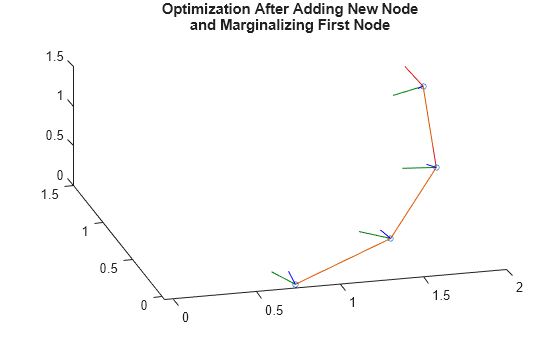 Figure contains an axes object. The axes object with title Optimization After Adding New Node and Marginalizing First Node contains 18 objects of type patch, line. One or more of the lines displays its values using only markers