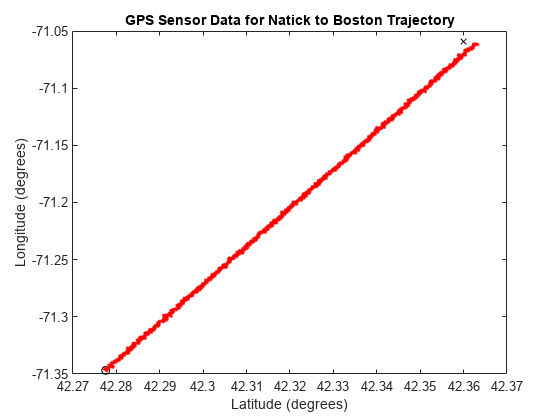 Figure contains an axes object. The axes object with title GPS Sensor Data for Natick to Boston Trajectory, xlabel Latitude (degrees), ylabel Longitude (degrees) contains 122 objects of type line.