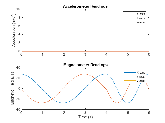 Figure contains 2 axes objects. Axes object 1 with title Accelerometer Readings, ylabel Acceleration (m/s^2) contains 3 objects of type line. These objects represent X-axis, Y-axis, Z-axis. Axes object 2 with title Magnetometer Readings, xlabel Time (s), ylabel Magnetic Field (\muT) contains 3 objects of type line. These objects represent X-axis, Y-axis, Z-axis.