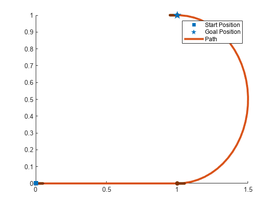 Figure contains an axes object. The axes object contains 10 objects of type line, scatter. These objects represent Path, Heading, Start Position, Goal Position.