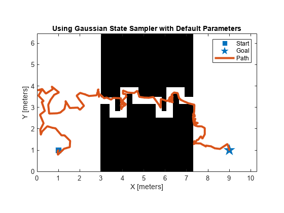 Figure contains an axes object. The axes object with title Using Gaussian State Sampler with Default Parameters, xlabel X [meters], ylabel Y [meters] contains 4 objects of type image, line. One or more of the lines displays its values using only markers These objects represent Start, Goal, Path.