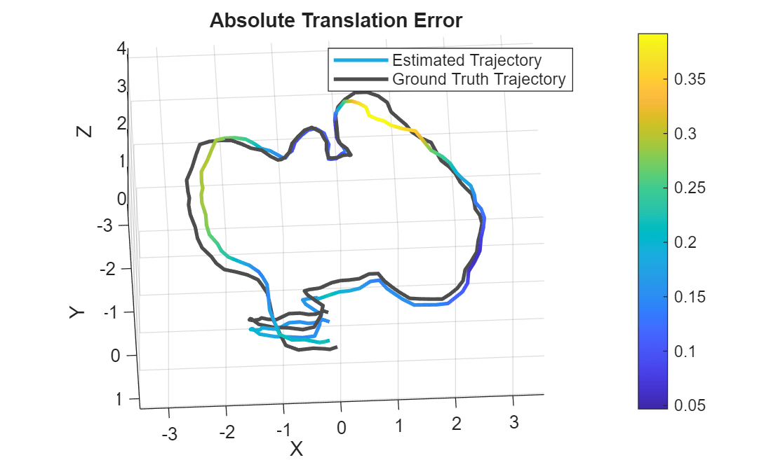 Figure contains an axes object. The axes object with title Absolute Translation Error, xlabel X, ylabel Y contains 2 objects of type patch, line. These objects represent Estimated Trajectory, Ground Truth Trajectory.