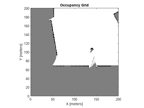 Figure contains an axes object. The axes object with title Occupancy Grid, xlabel X [meters], ylabel Y [meters] contains an object of type image.