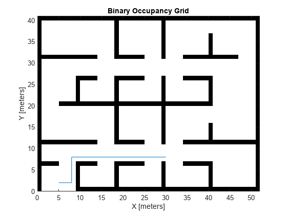 Figure contains an axes object. The axes object with title Binary Occupancy Grid, xlabel X [meters], ylabel Y [meters] contains 2 objects of type image, line.