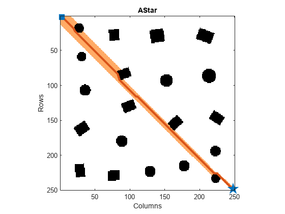 Figure contains an axes object. The axes object with title AStar, xlabel Columns, ylabel Rows contains 8 objects of type image, line. One or more of the lines displays its values using only markers These objects represent Path, Start, Goal, GridsExplored.
