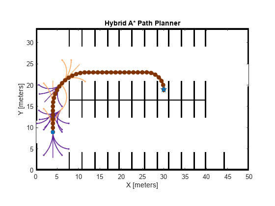 Figure contains an axes object. The axes object with title Hybrid A* Path Planner, xlabel X [meters], ylabel Y [meters] contains 8 objects of type image, line, scatter. These objects represent Reverse Motion Primitives, Forward Motion Primitives, Forward Path, Path Points, Orientation, Start, Goal.