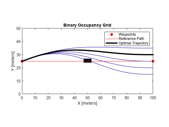 Figure contains an axes object. The axes object with title Binary Occupancy Grid, xlabel X [meters], ylabel Y [meters] contains 5 objects of type image, line, patch. One or more of the lines displays its values using only markers These objects represent Waypoints, Reference Path, Optimal Trajectory.