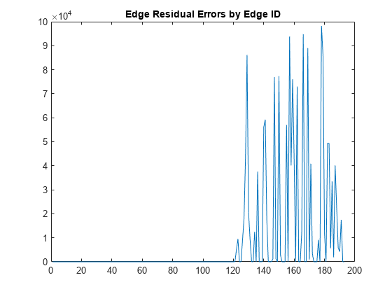 Figure contains an axes object. The axes object with title Edge Residual Errors by Edge ID contains an object of type line.