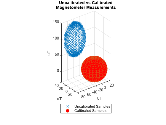 Figure contains an axes object. The axes object with title Uncalibrated vs Calibrated Magnetometer Measurements, xlabel uT, ylabel uT contains 2 objects of type line. One or more of the lines displays its values using only markers These objects represent Uncalibrated Samples, Calibrated Samples.