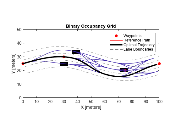 Figure contains an axes object. The axes object with title Binary Occupancy Grid, xlabel X [meters], ylabel Y [meters] contains 6 objects of type image, line, patch. One or more of the lines displays its values using only markers These objects represent Waypoints, Reference Path, Optimal Trajectory, Lane Boundaries.