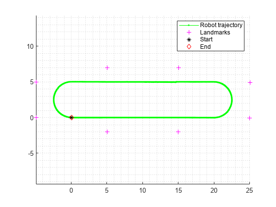 Figure contains an axes object. The axes object contains 4 objects of type line. One or more of the lines displays its values using only markers These objects represent Robot trajectory, Landmarks, Start, End.