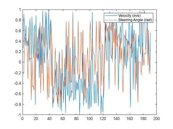 Figure contains an axes object. The axes object contains 2 objects of type line. These objects represent Velocity (m/s), Steering Angle (rad).