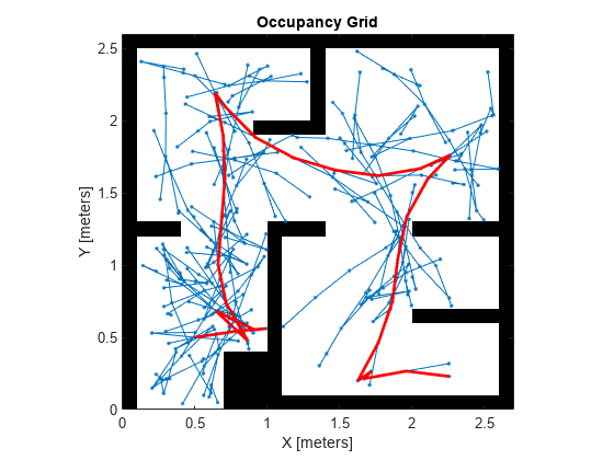 Figure contains an axes object. The axes object with title Occupancy Grid, xlabel X [meters], ylabel Y [meters] contains 3 objects of type image, line.