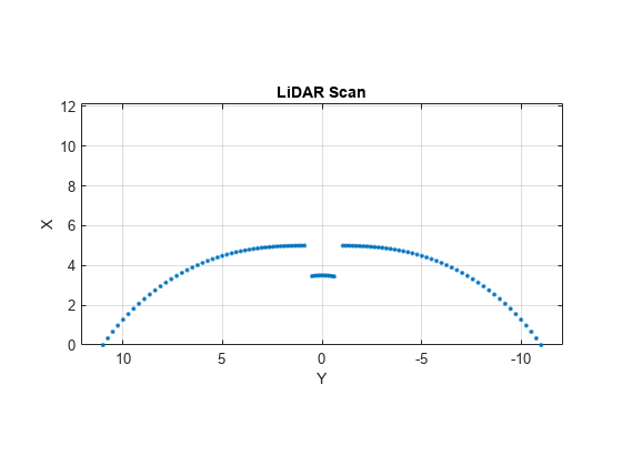 Figure contains an axes object. The axes object with title LiDAR Scan, xlabel X, ylabel Y contains a line object which displays its values using only markers.