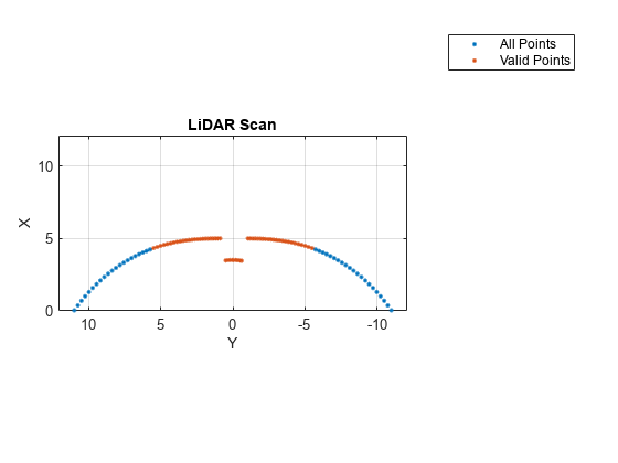 Figure contains an axes object. The axes object with title LiDAR Scan, xlabel X, ylabel Y contains 2 objects of type line. One or more of the lines displays its values using only markers These objects represent All Points, Valid Points.
