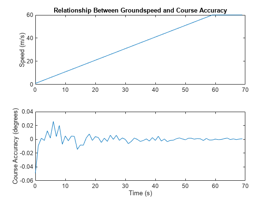 Figure contains 2 axes objects. Axes object 1 with title Relationship Between Groundspeed and Course Accuracy, ylabel Speed (m/s) contains an object of type line. Axes object 2 with xlabel Time (s), ylabel Course Accuracy (degrees) contains an object of type line.