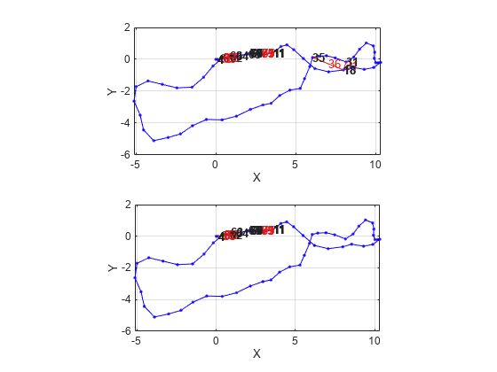 Figure contains 2 axes objects. Axes object 1 with xlabel X, ylabel Y contains 42 objects of type line, text. One or more of the lines displays its values using only markers Axes object 2 with xlabel X, ylabel Y contains 36 objects of type line, text. One or more of the lines displays its values using only markers