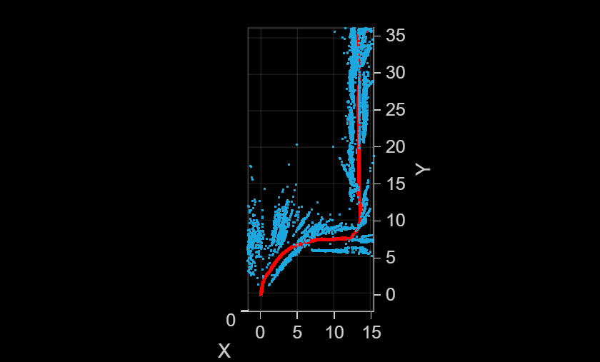 Figure contains an axes object. The axes object with xlabel X, ylabel Y contains 12 objects of type line, text, patch, scatter. This object represents Camera trajectory.