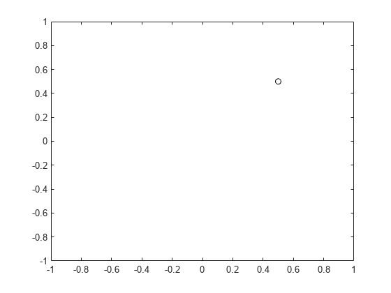 Figure contains an axes object. The axes contains a line object which displays its values using only markers.
