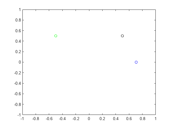 Figure contains an axes object. The axes object contains 3 objects of type line. One or more of the lines displays its values using only markers