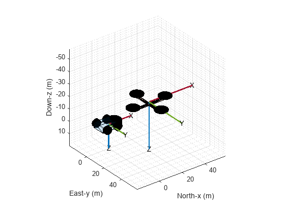 Figure contains an axes object. The axes object with xlabel North-x (m), ylabel East-y (m) is empty.
