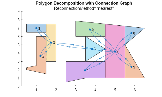 Figure contains an axes object. The axes object with title Polygon Decomposition with Connection Graph contains 10 objects of type polygon, graphplot.