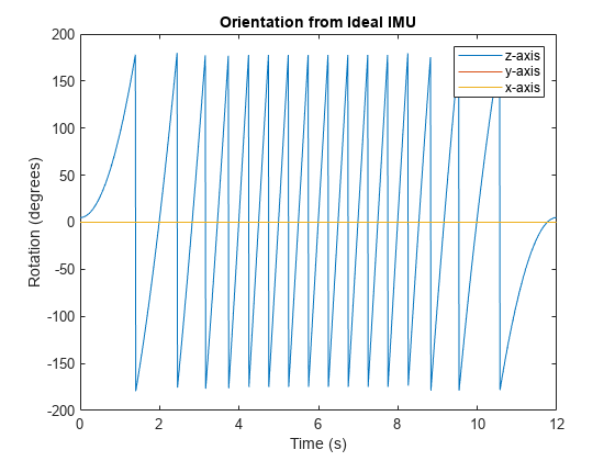 Figure contains an axes object. The axes object with title Orientation from Ideal IMU, xlabel Time (s), ylabel Rotation (degrees) contains 3 objects of type line. These objects represent z-axis, y-axis, x-axis.