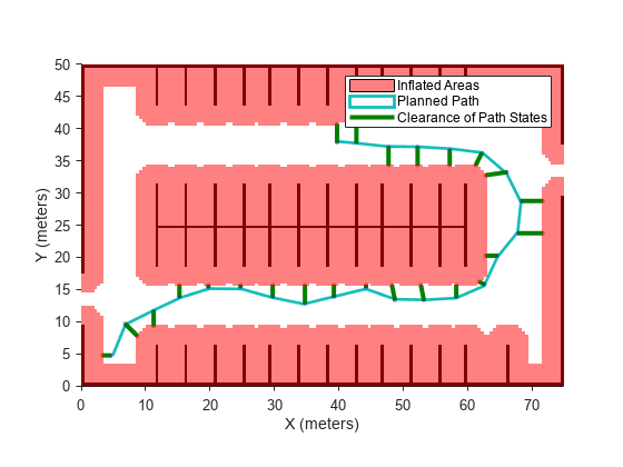 Figure contains an axes object. The axes object with xlabel X (meters), ylabel Y (meters) contains 29 objects of type image, patch, line. These objects represent Inflated Areas, Planned Path, Clearance of Path States.