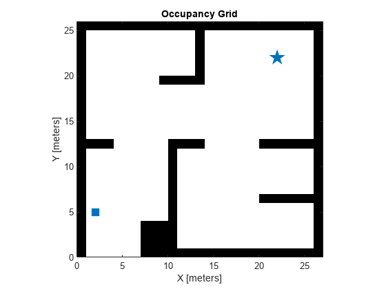 Figure contains an axes object. The axes object with title Occupancy Grid, xlabel X [meters], ylabel Y [meters] contains 3 objects of type image, line. One or more of the lines displays its values using only markers These objects represent Start, Goal.