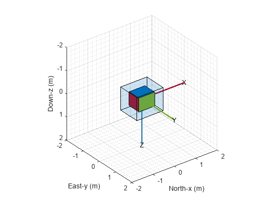 Figure contains an axes object. The axes object with xlabel North-x (m), ylabel East-y (m) is empty.