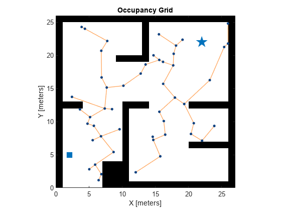 Figure contains an axes object. The axes object with title Occupancy Grid, xlabel X [meters], ylabel Y [meters] contains 5 objects of type image, line. One or more of the lines displays its values using only markers These objects represent Start, Goal, Tree, State.