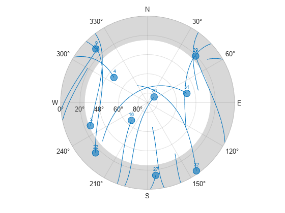 Figure contains an object of type skyplot.