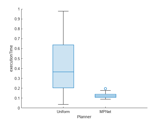 Figure contains an axes object. The axes object with xlabel Planner, ylabel executionTime contains an object of type boxchart.