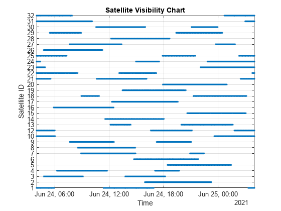 Figure contains an axes object. The axes object with title Satellite Visibility Chart, xlabel Time, ylabel Satellite ID contains 31 objects of type line. One or more of the lines displays its values using only markers